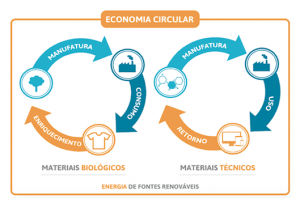 Infográfico economia circular